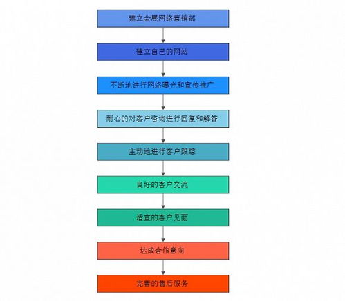 新媒體時代下的會展營銷 模式、特點與互聯(lián)網(wǎng)銷售效果探析
