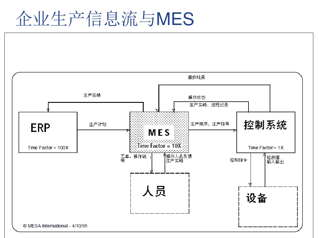 企業(yè)生產信息流和MES.jpg